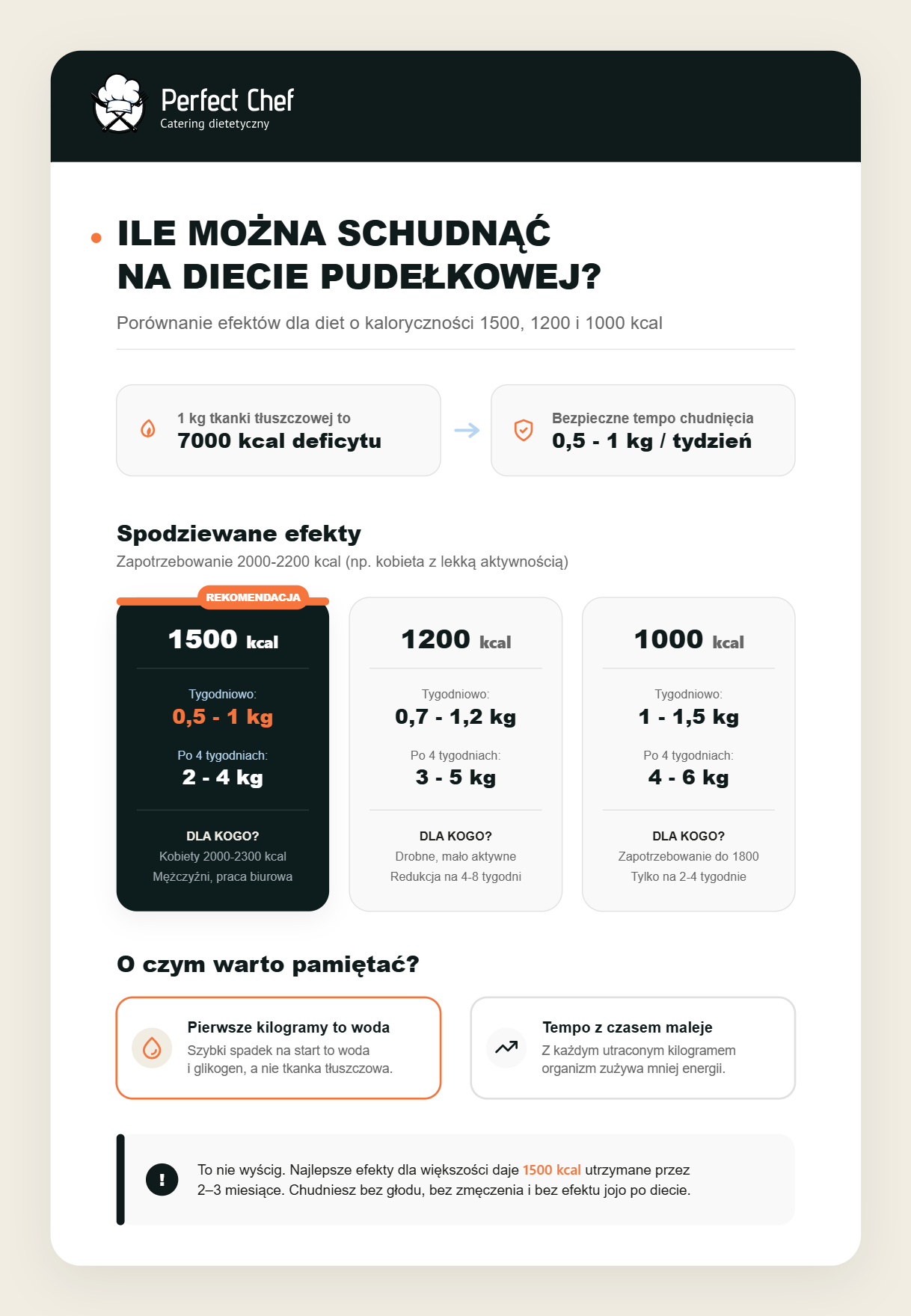 Ile można schudnąć na diecie pudełkowej 1500 kcal, 1200 kcal i 1000 kcal