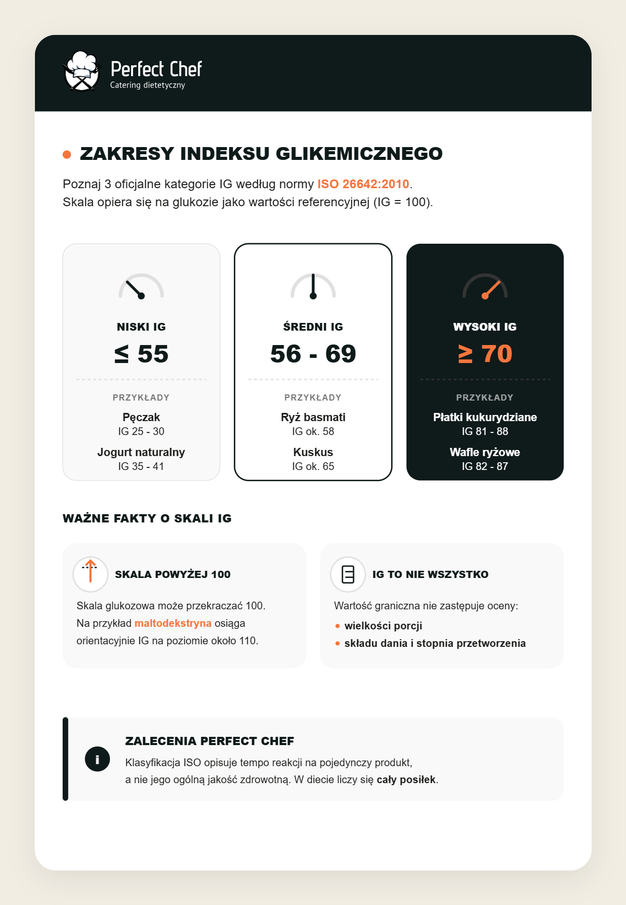 Zakresy niskiego, średniego i wysokiego indeksu glikemicznego.